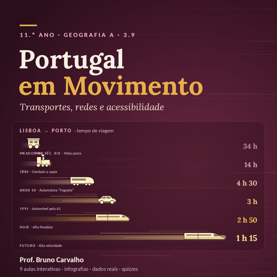 11.º Ano – 3.9. Portugal em Movimento